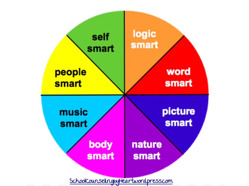 Multiple Intelligences Wheel-2